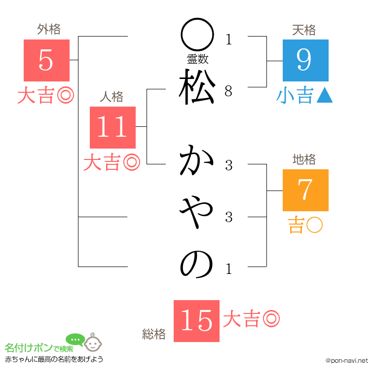 松 かやのさんの姓名判断結果