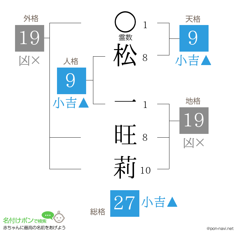 松 一旺莉さんの姓名判断結果