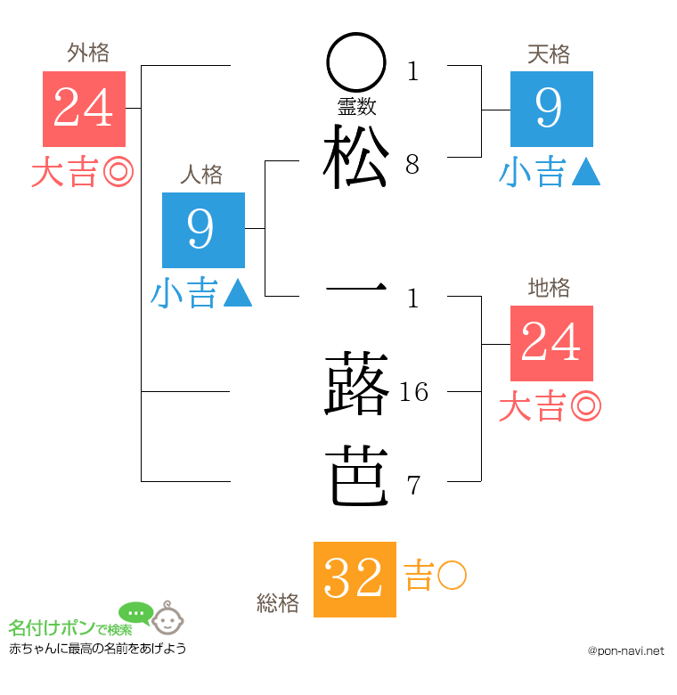 松 一蕗芭さんの姓名判断結果