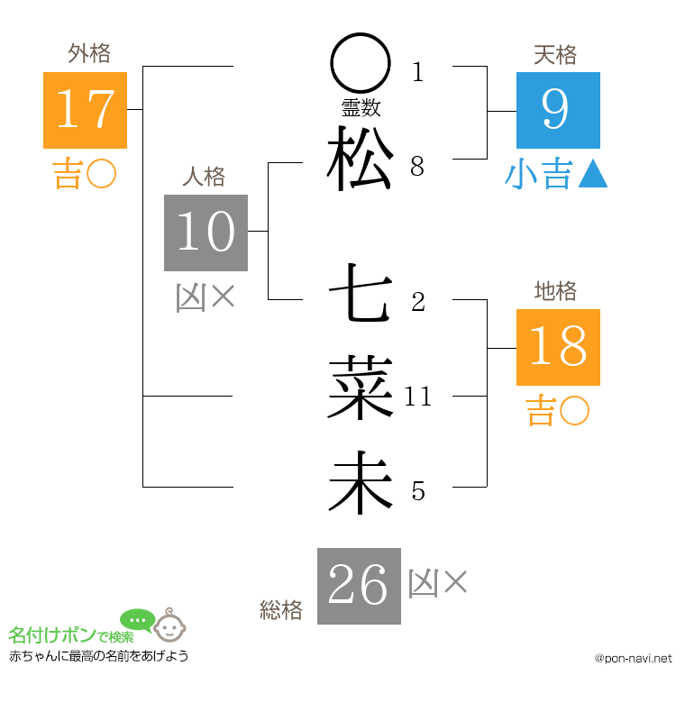 松 七菜未さんの姓名判断結果