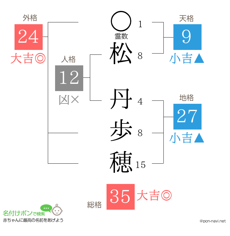 松 丹歩穂さんの姓名判断結果