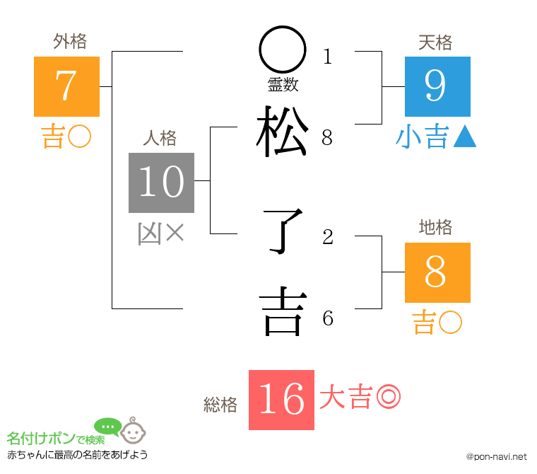 松 了吉さんの姓名判断結果