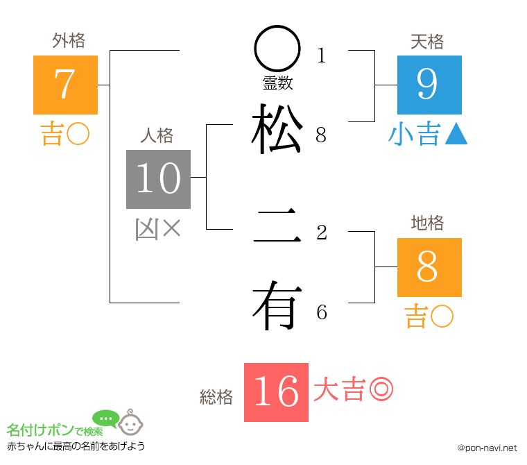 松 二有さんの姓名判断結果