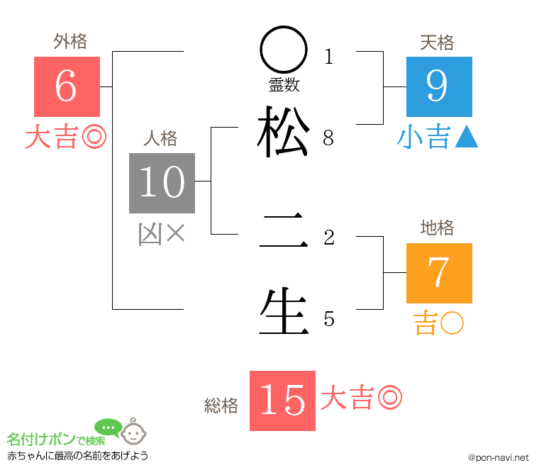 松 二生さんの姓名判断結果