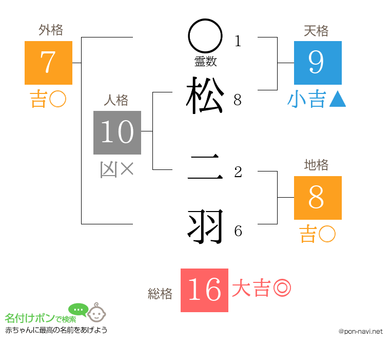 松 二羽さんの姓名判断結果