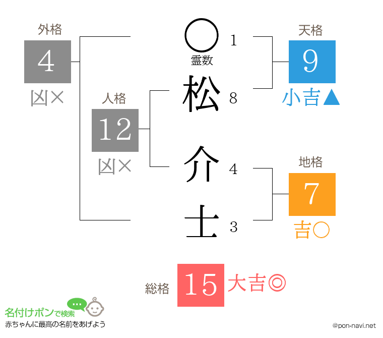 松 介士さんの姓名判断結果