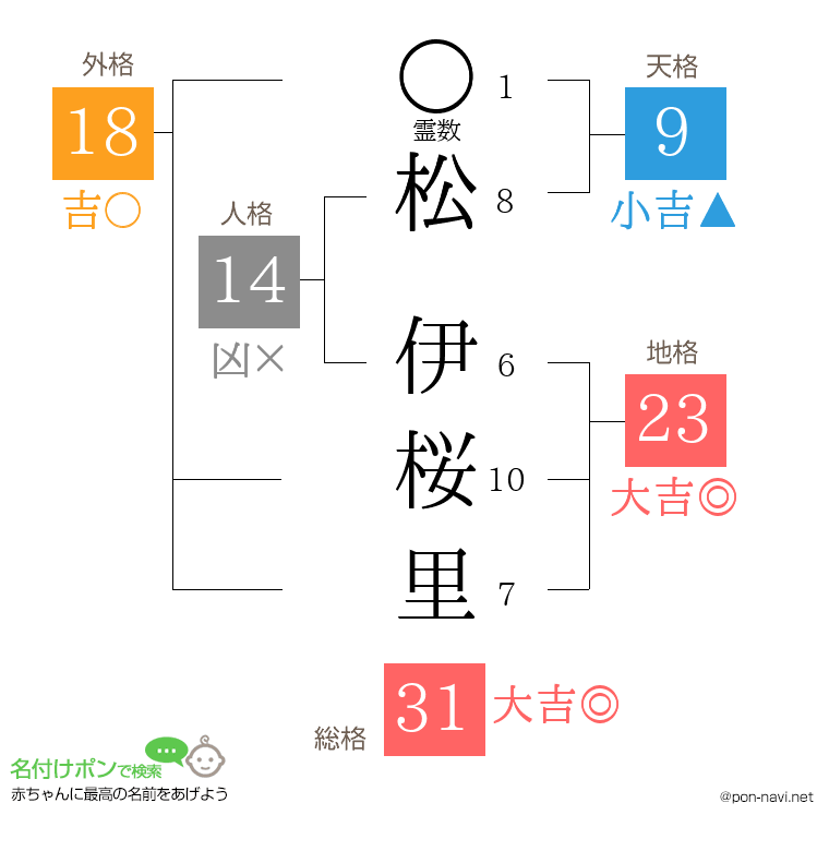 松 伊桜里さんの姓名判断結果