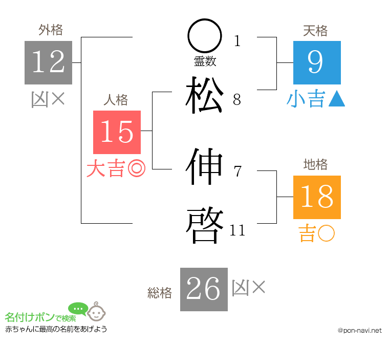 松 伸啓さんの姓名判断結果
