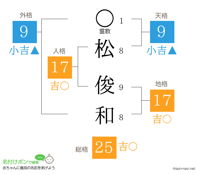 松 俊和さんの姓名判断結果