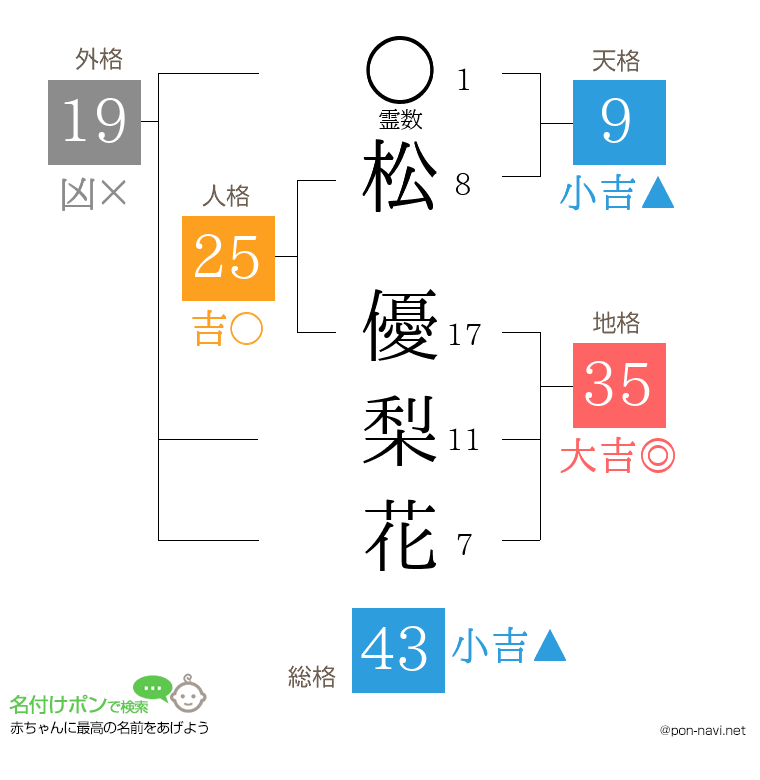 松 優梨花さんの姓名判断結果