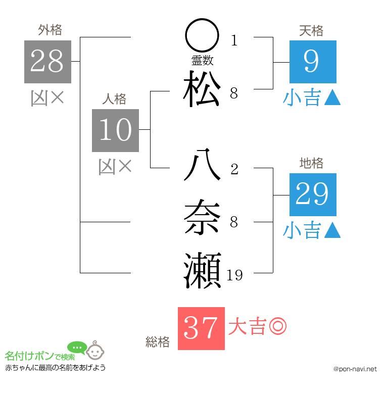 松 八奈瀬さんの姓名判断結果