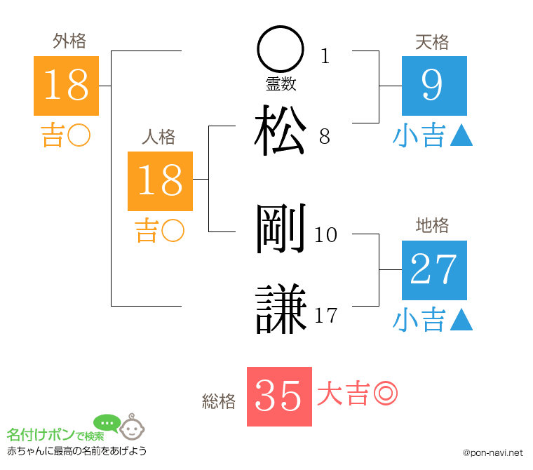 松 剛謙さんの姓名判断結果