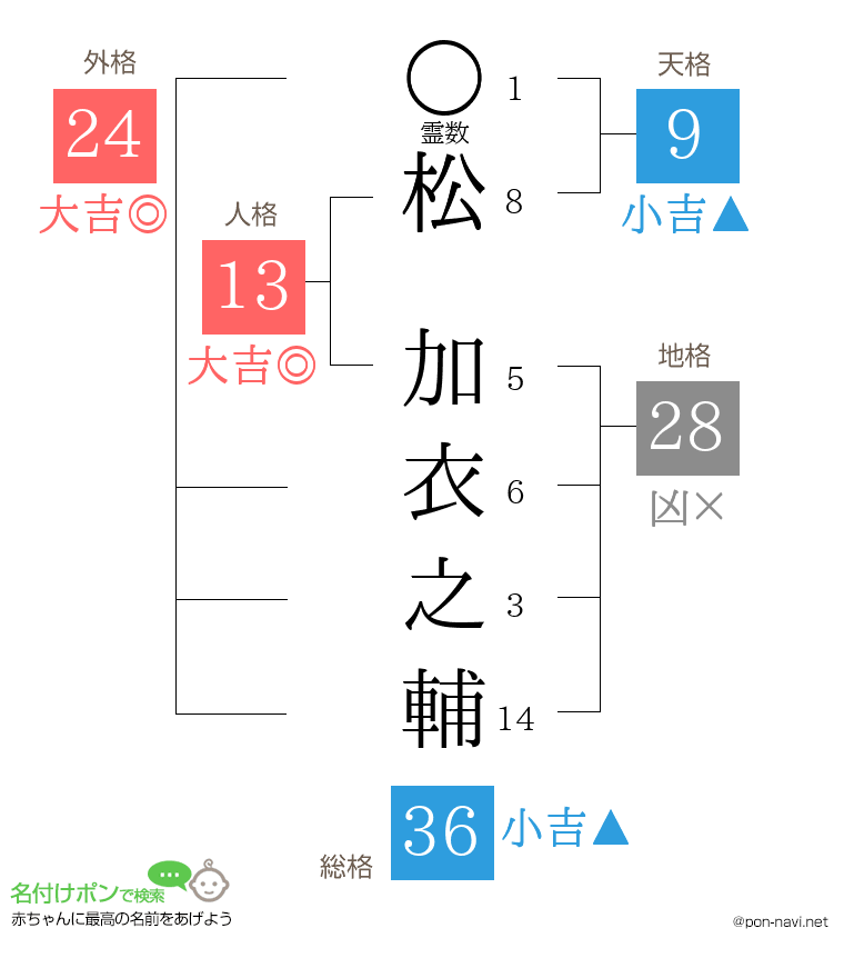 松 加衣之輔さんの姓名判断結果