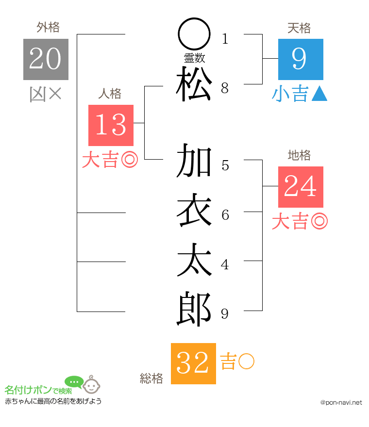 松 加衣太郎さんの姓名判断結果
