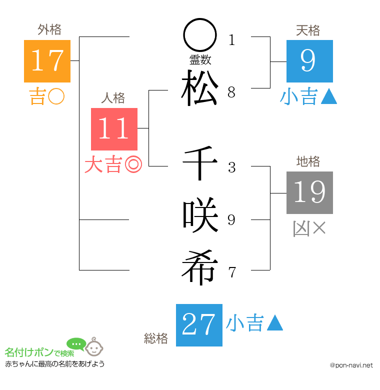松 千咲希さんの姓名判断結果