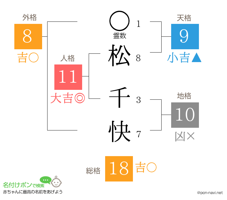 松 千快さんの姓名判断結果