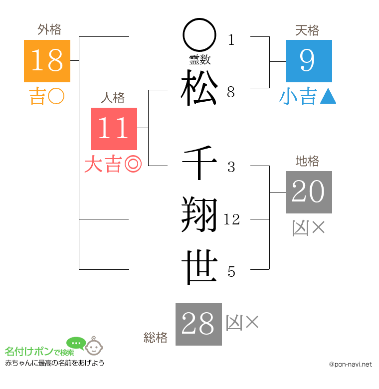 松 千翔世さんの姓名判断結果