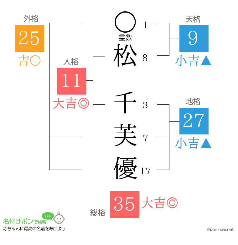 松 千芙優さんの姓名判断結果