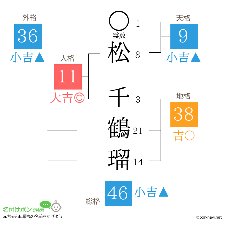 松 千鶴瑠さんの姓名判断結果