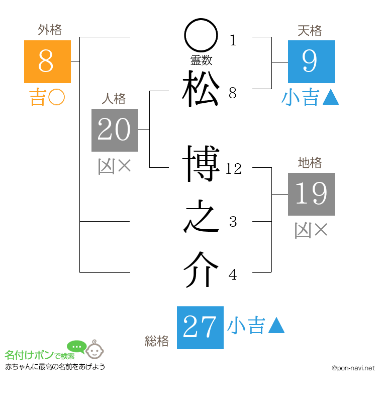 松 博之介さんの姓名判断結果