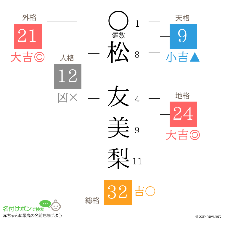 松 友美梨さんの姓名判断結果