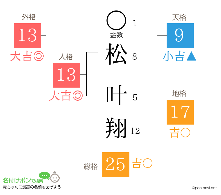 松 叶翔さんの姓名判断結果