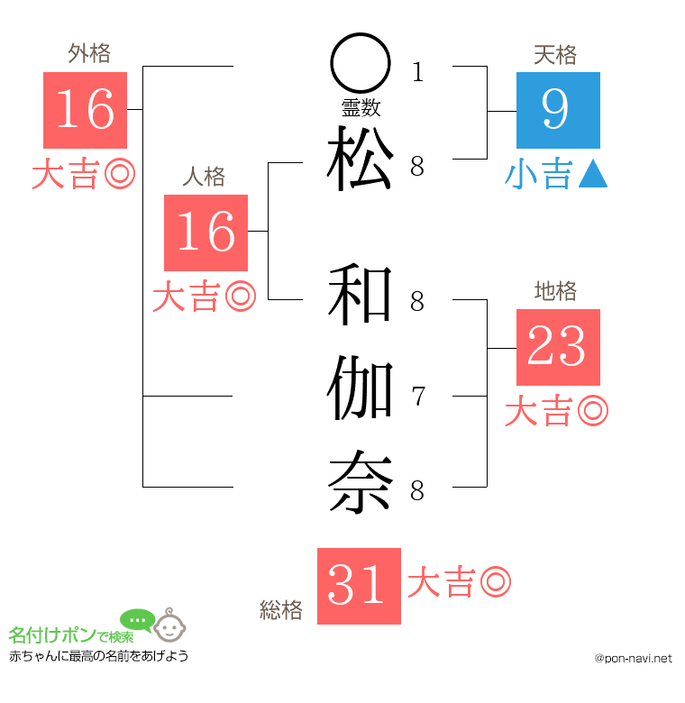 松 和伽奈さんの姓名判断結果
