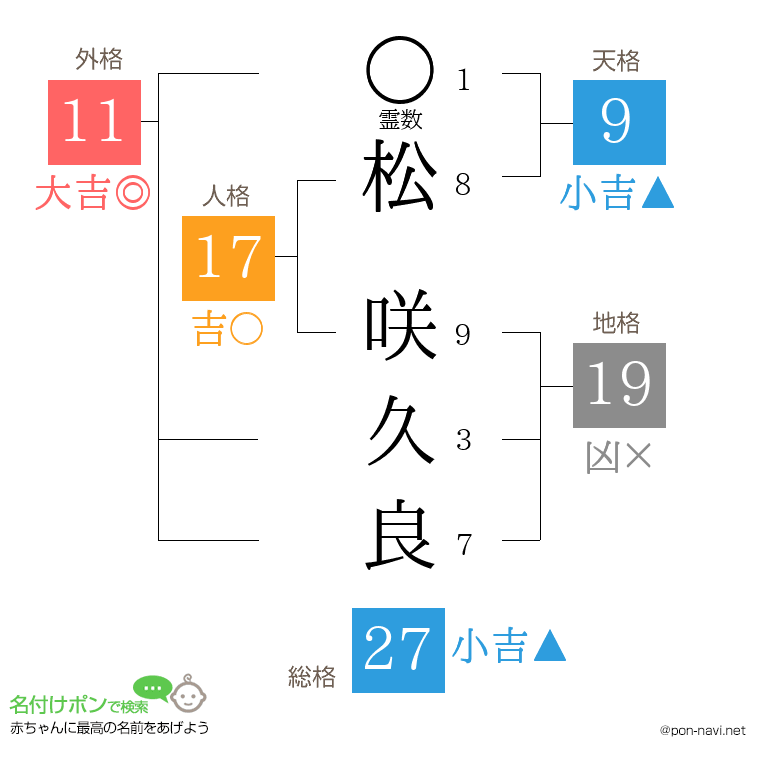 松 咲久良さんの姓名判断結果