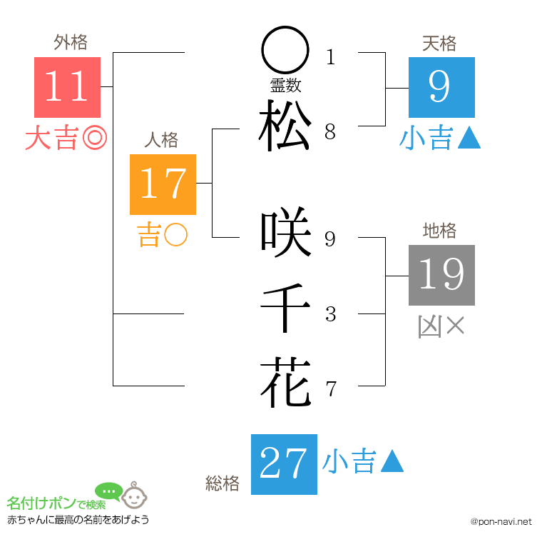 松 咲千花さんの姓名判断結果