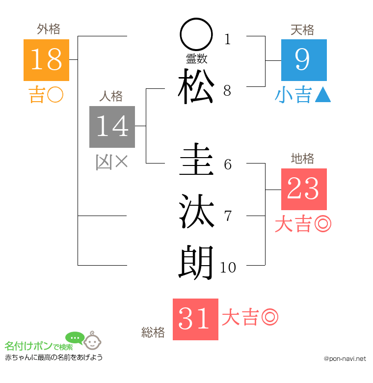 松 圭汰朗さんの姓名判断結果