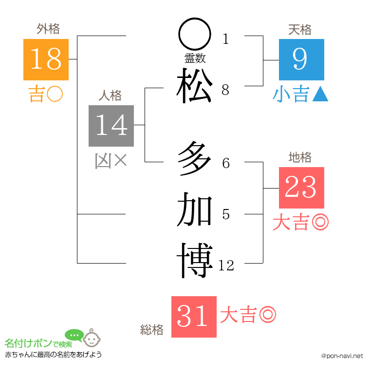 松 多加博さんの姓名判断結果