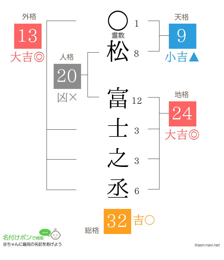 松 富士之丞さんの姓名判断結果