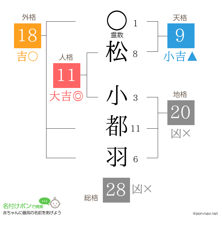 松 小都羽さんの姓名判断結果