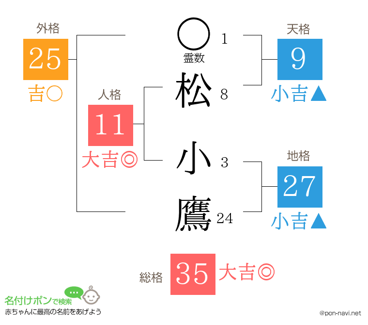 松 小鷹さんの姓名判断結果