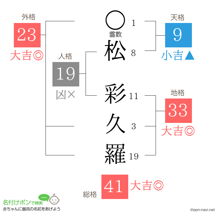 松 彩久羅さんの姓名判断結果
