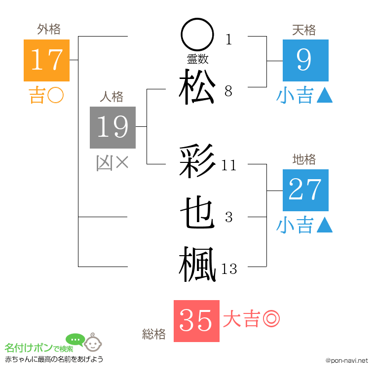 松 彩也楓さんの姓名判断結果