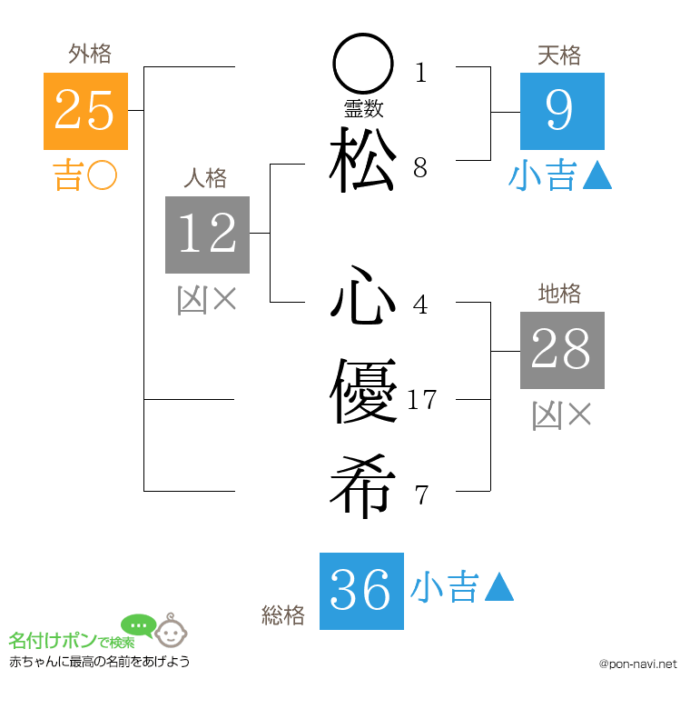 松 心優希さんの姓名判断結果