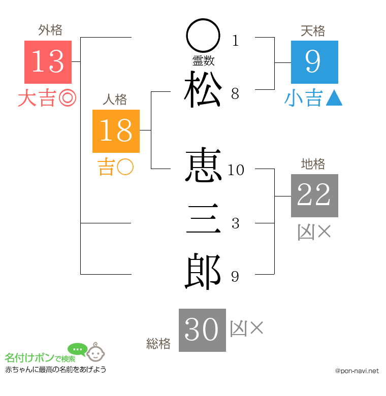 松 恵三郎さんの姓名判断結果