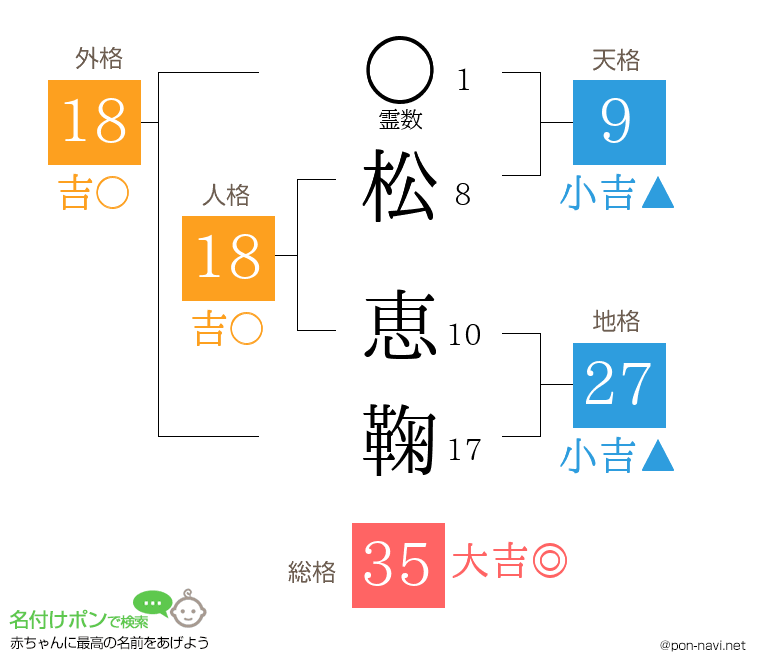 松 恵鞠さんの姓名判断結果