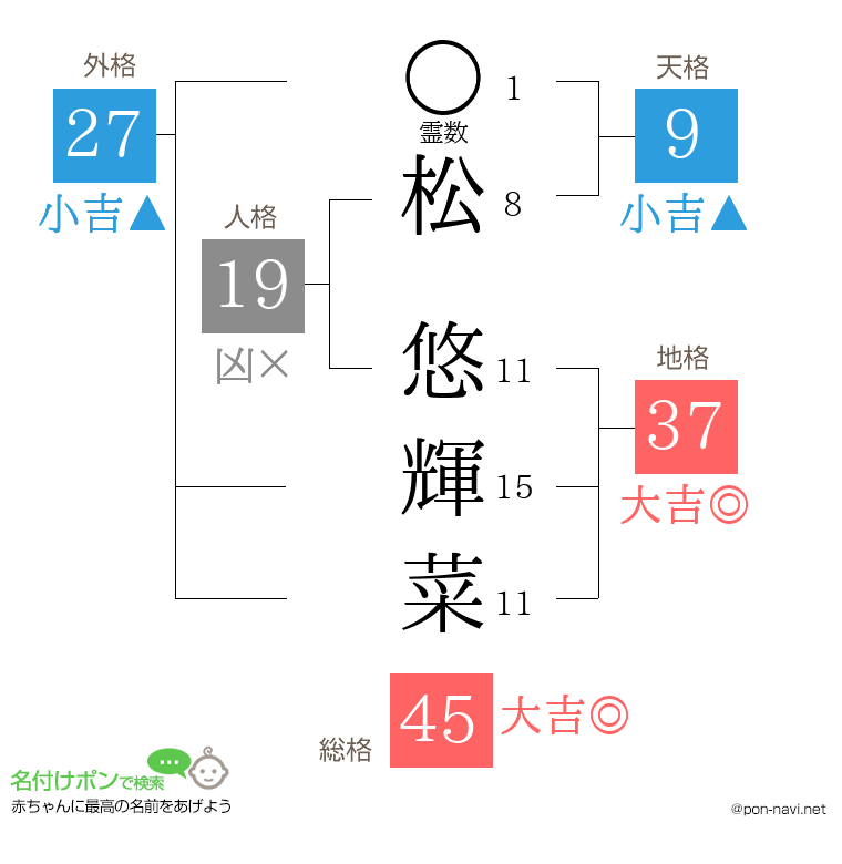 松 悠輝菜さんの姓名判断結果