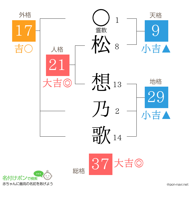 松 想乃歌さんの姓名判断結果