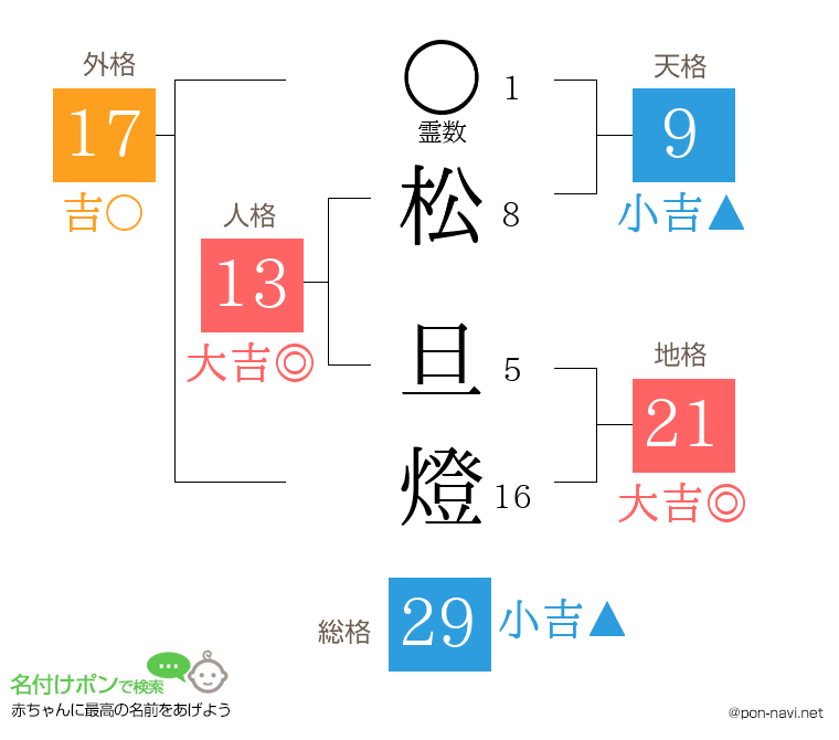 松 旦燈さんの姓名判断結果
