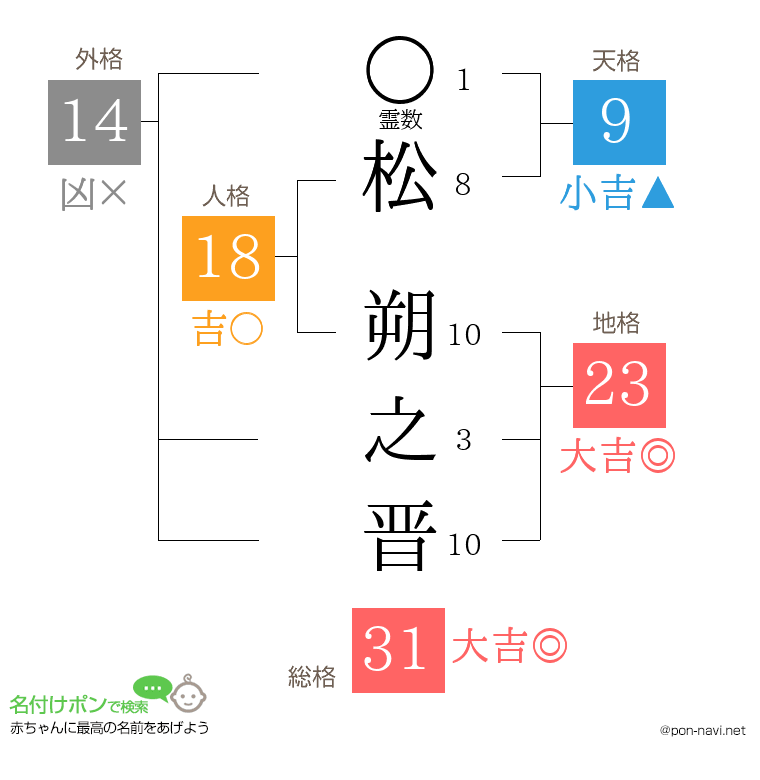 松 朔之晋さんの姓名判断結果