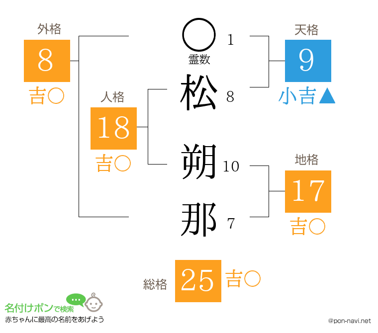 松 朔那さんの姓名判断結果