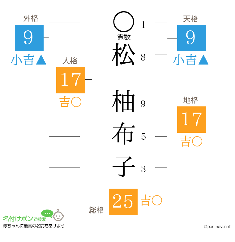 松 柚布子さんの姓名判断結果