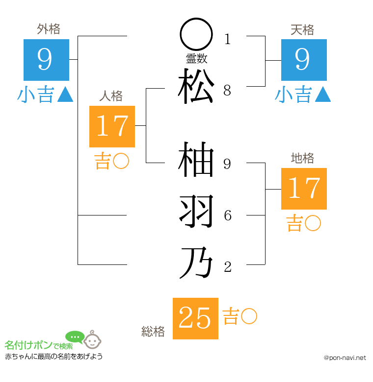 松 柚羽乃さんの姓名判断結果