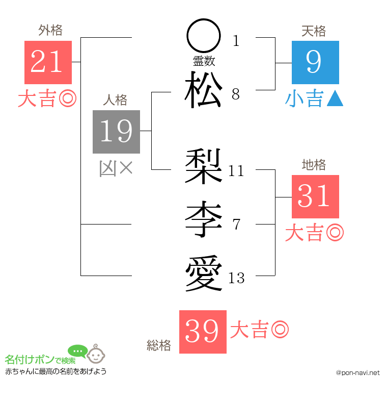 松 梨李愛さんの姓名判断結果