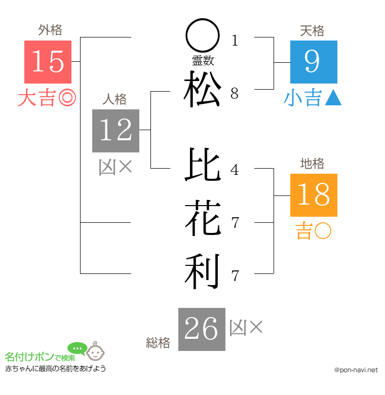 松 比花利さんの姓名判断結果