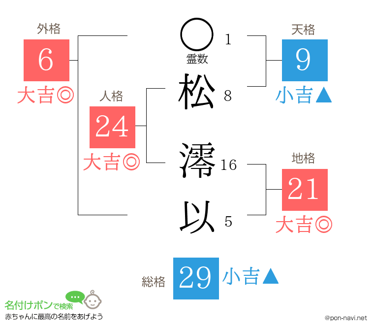 松 澪以さんの姓名判断結果