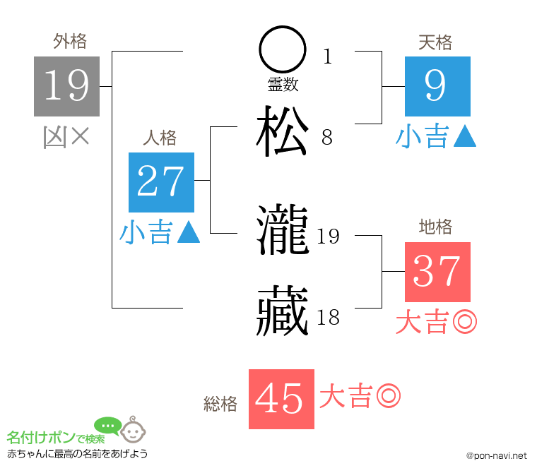 松 瀧藏さんの姓名判断結果
